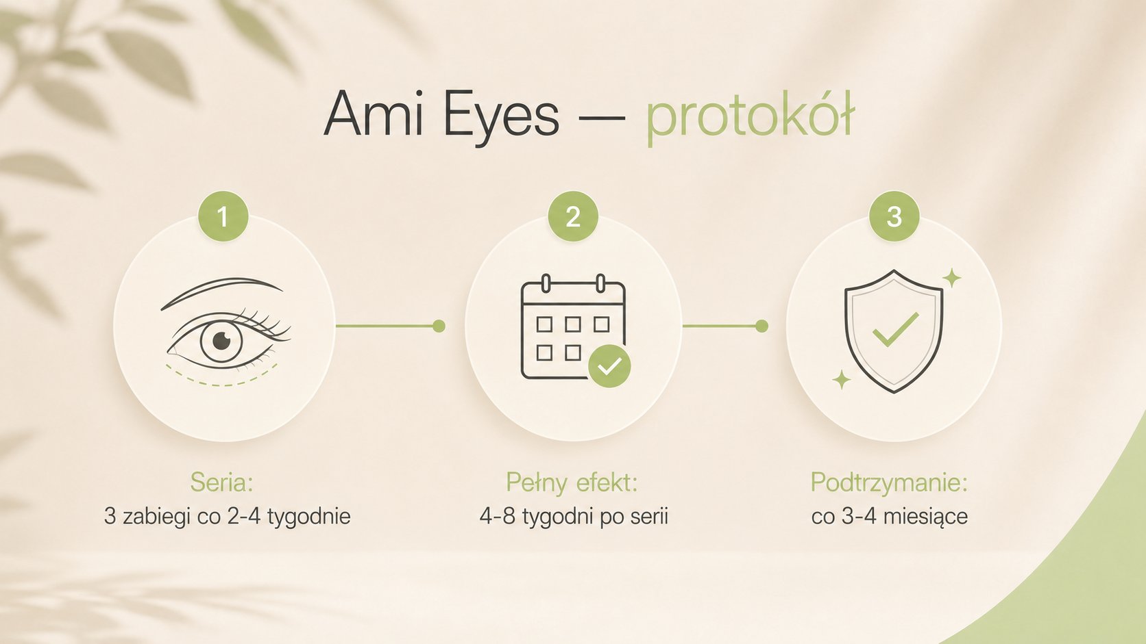 Ami Eyes protokół: seria 3 zabiegi co 2-4 tygodnie, pełny efekt 4-8 tygodni po serii, podtrzymanie co 3-4 miesiące