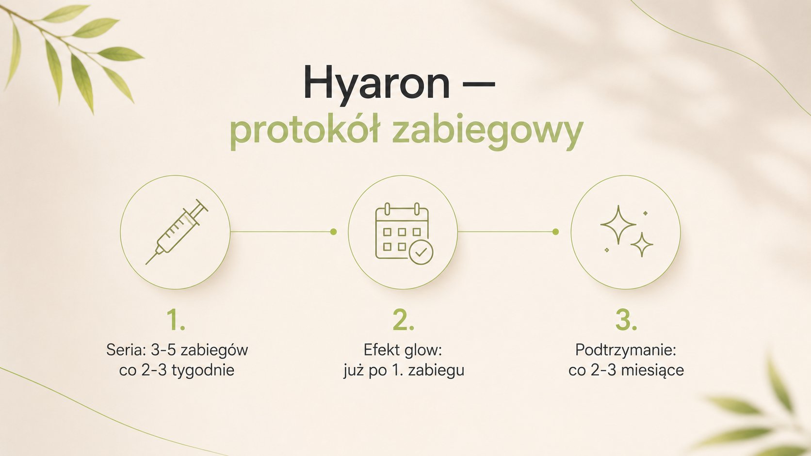 Hyaron protokół zabiegowy: seria 3-5 zabiegów co 2-3 tygodnie, efekt glow po 1. zabiegu, podtrzymanie co 2-3 miesiące