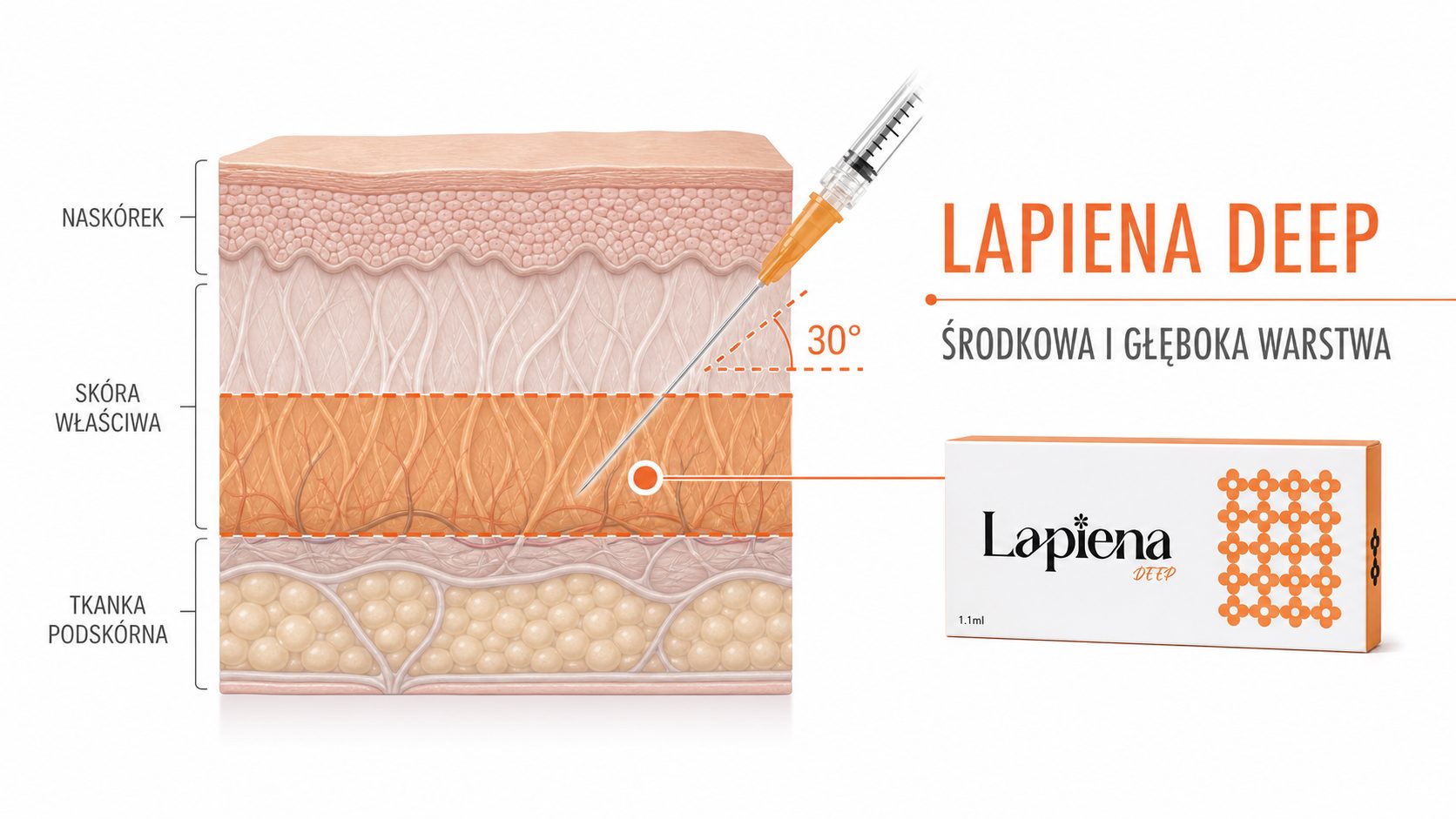 Lapiena Deep – schemat podania w środkowej i głębokiej warstwie skóry właściwej