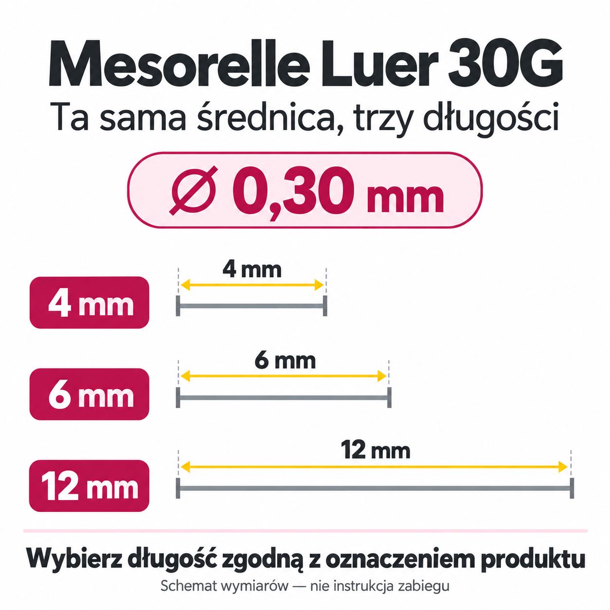 Porównanie igieł Mesorelle 30G: długości 4, 6 i 12 mm przy średnicy 0,30 mm