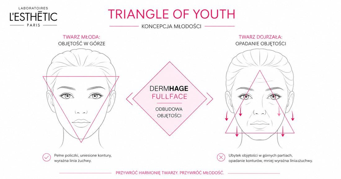 DERMHAGE Fullface – Triangle of Youth odbudowa objętości twarzy