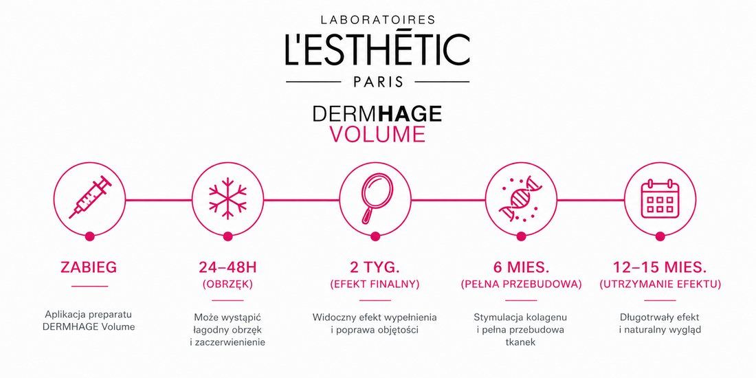 DERMHAGE Volume – harmonogram efektów liftingu wolumetrycznego