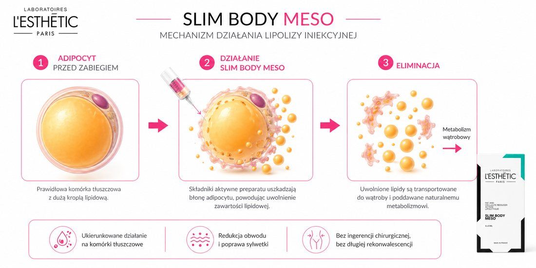Slim Body MESO – mechanizm działania lipolizy iniekcyjnej