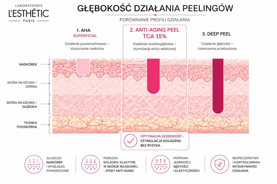 Anti-Aging PEEL TCA – głębokość działania porównanie peelingów